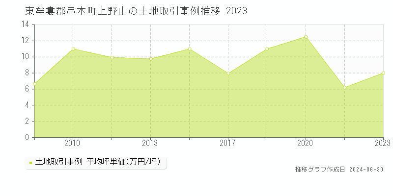 東牟婁郡串本町上野山の土地取引事例推移グラフ 