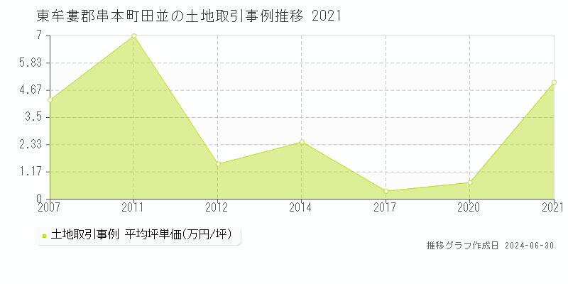 東牟婁郡串本町田並の土地取引事例推移グラフ 