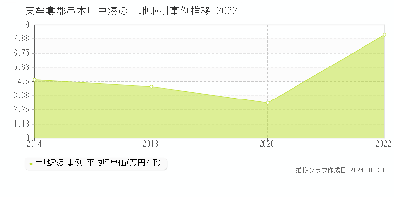 東牟婁郡串本町中湊の土地取引事例推移グラフ 