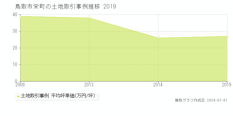 鳥取市栄町の土地取引事例推移グラフ 