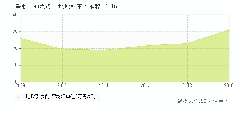 鳥取市的場の土地取引事例推移グラフ 
