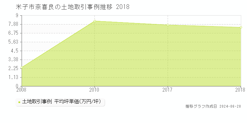 米子市奈喜良の土地取引事例推移グラフ 