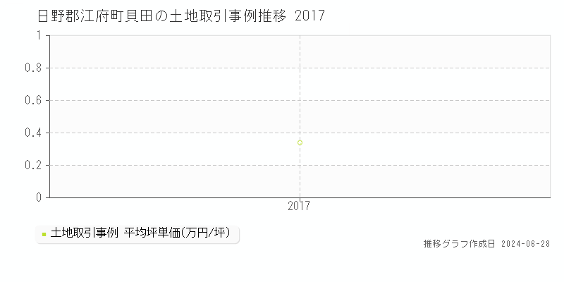 日野郡江府町貝田の土地取引事例推移グラフ 