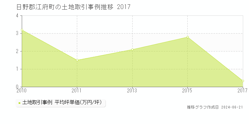日野郡江府町の土地取引価格推移グラフ 