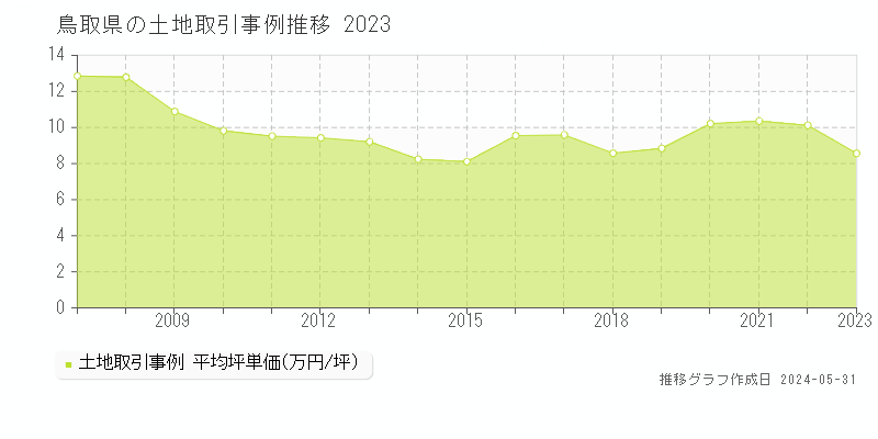 鳥取県の土地価格推移グラフ 