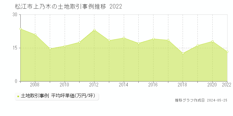 松江市上乃木の土地価格推移グラフ 