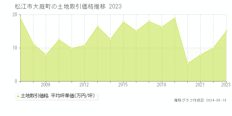 松江市大庭町の土地価格推移グラフ 
