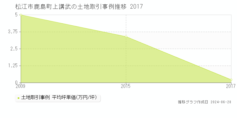 松江市鹿島町上講武の土地取引事例推移グラフ 