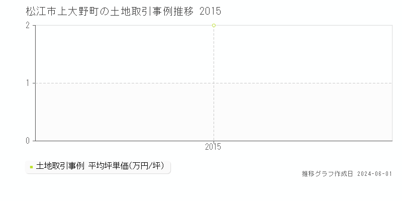 松江市上大野町の土地価格推移グラフ 