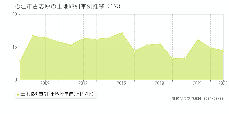 松江市古志原の土地取引事例推移グラフ 