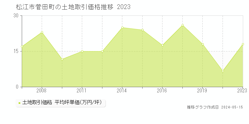 松江市菅田町の土地価格推移グラフ 