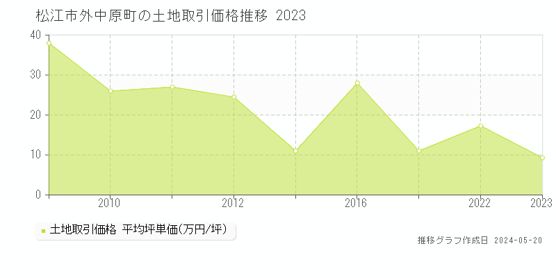 松江市外中原町の土地価格推移グラフ 