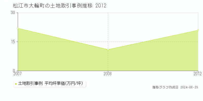 松江市大輪町の土地取引事例推移グラフ 