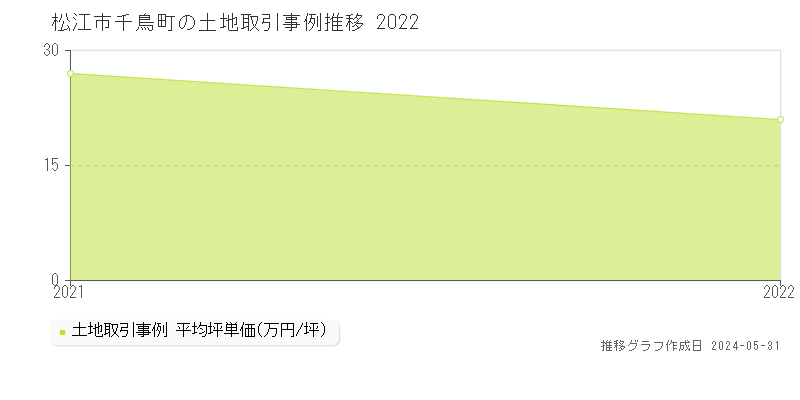 松江市千鳥町の土地価格推移グラフ 