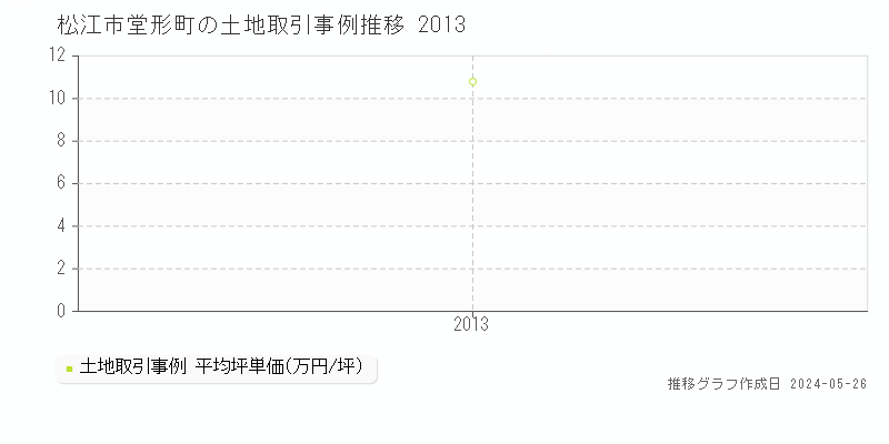 松江市堂形町の土地価格推移グラフ 