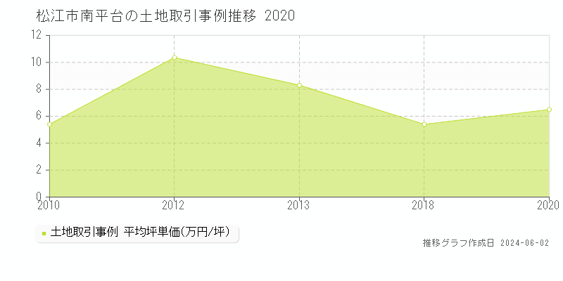 松江市南平台の土地価格推移グラフ 
