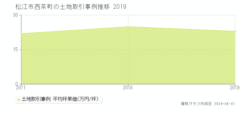 松江市西茶町の土地価格推移グラフ 