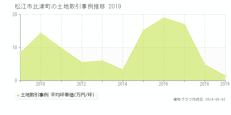 松江市比津町の土地取引事例推移グラフ 