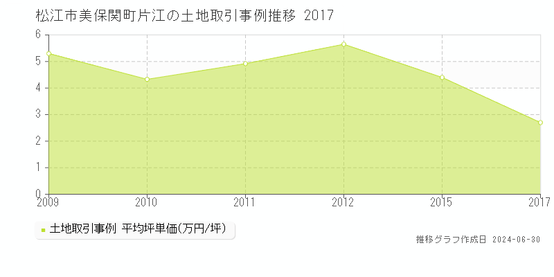 松江市美保関町片江の土地取引事例推移グラフ 