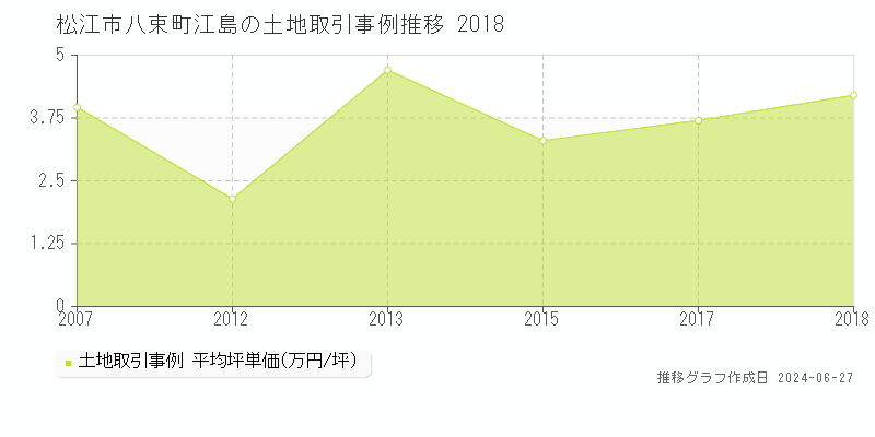 松江市八束町江島の土地取引事例推移グラフ 