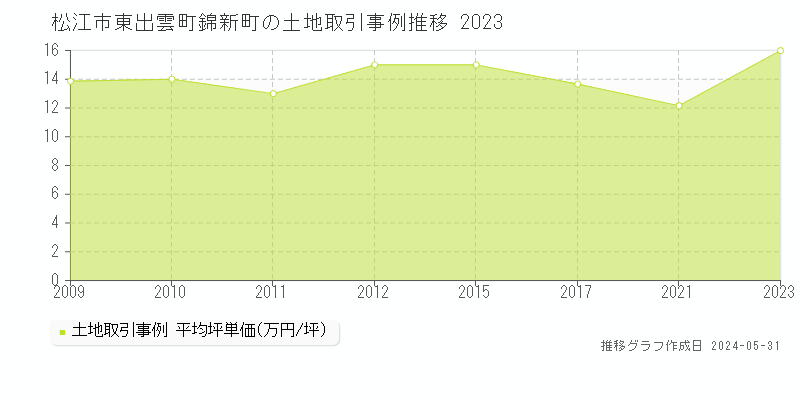 松江市東出雲町錦新町の土地価格推移グラフ 