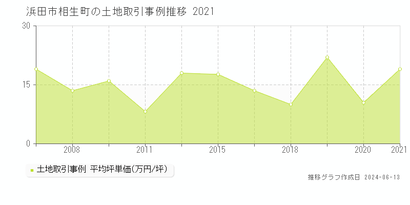 浜田市相生町の土地取引価格推移グラフ 