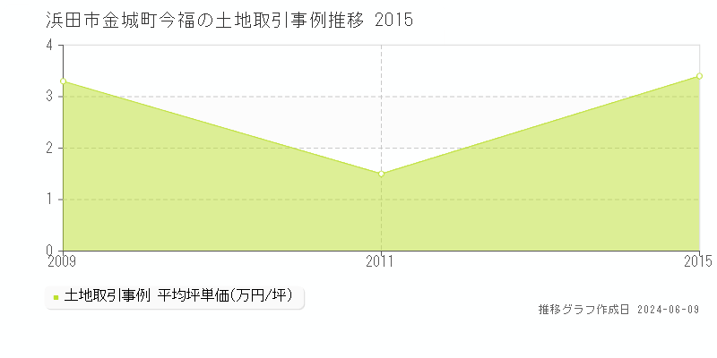 浜田市金城町今福の土地取引価格推移グラフ 