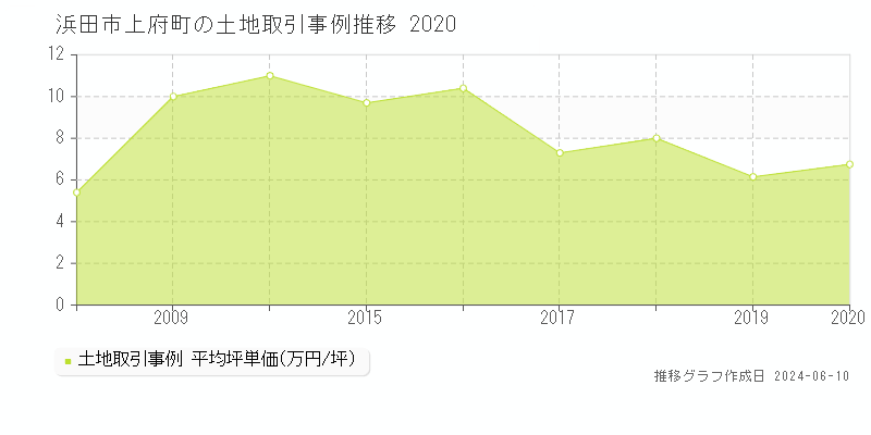 浜田市上府町の土地取引価格推移グラフ 
