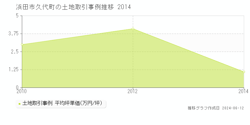 浜田市久代町の土地取引価格推移グラフ 
