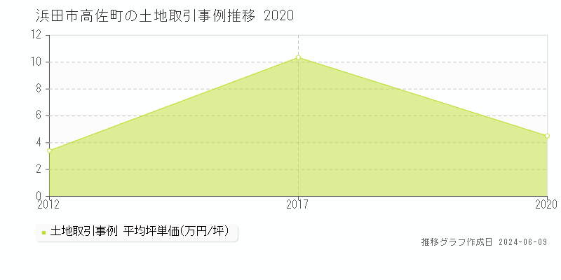 浜田市高佐町の土地取引価格推移グラフ 