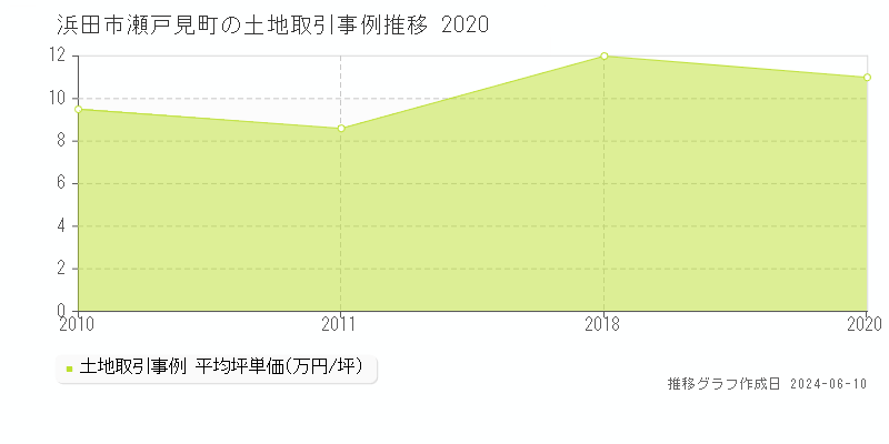 浜田市瀬戸見町の土地取引価格推移グラフ 