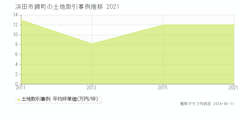 浜田市錦町の土地取引価格推移グラフ 