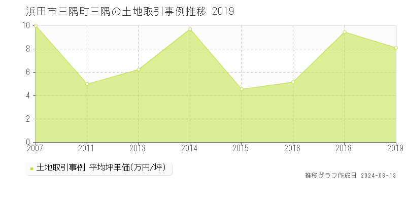 浜田市三隅町三隅の土地取引価格推移グラフ 