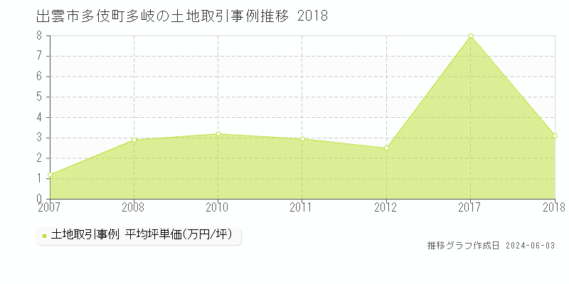 出雲市多伎町多岐の土地価格推移グラフ 