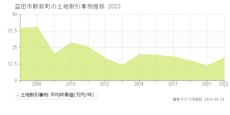 益田市駅前町の土地価格推移グラフ 