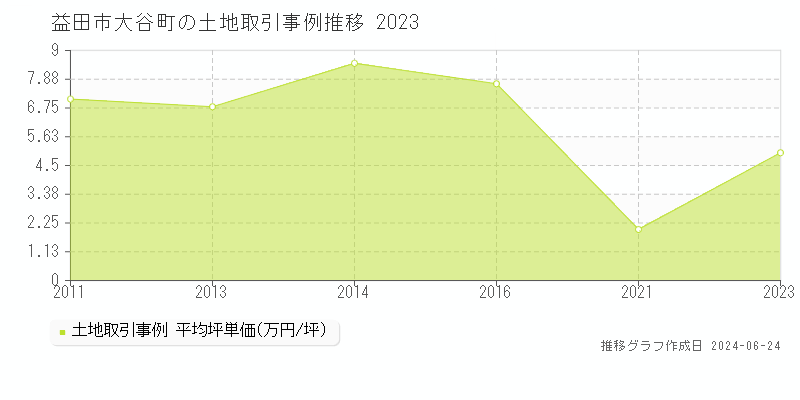 益田市大谷町の土地取引事例推移グラフ 