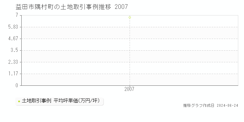 益田市隅村町の土地取引事例推移グラフ 