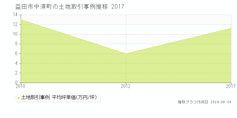 益田市中須町の土地取引事例推移グラフ 