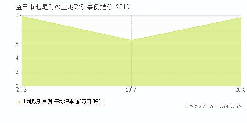 益田市七尾町の土地価格推移グラフ 