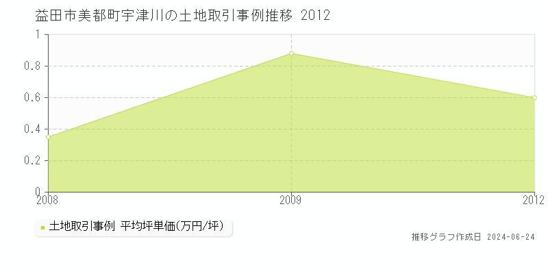 益田市美都町宇津川の土地取引事例推移グラフ 