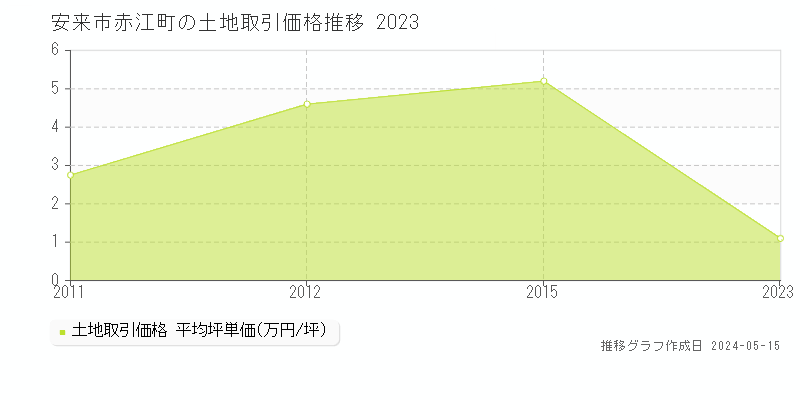 安来市赤江町の土地価格推移グラフ 