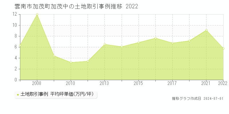 雲南市加茂町加茂中の土地取引事例推移グラフ 