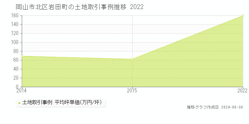 岡山市北区岩田町の土地取引事例推移グラフ 