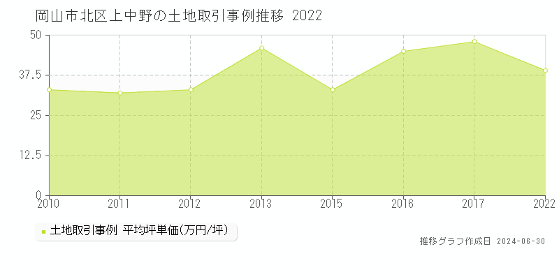 岡山市北区上中野の土地取引事例推移グラフ 