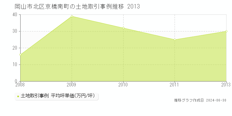 岡山市北区京橋南町の土地取引事例推移グラフ 