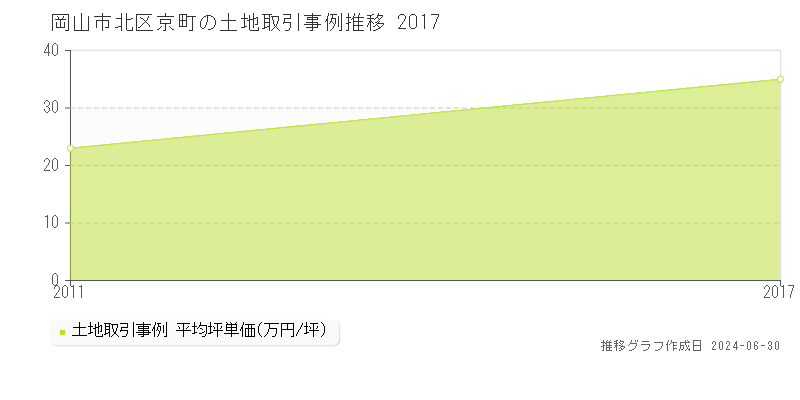 岡山市北区京町の土地取引事例推移グラフ 