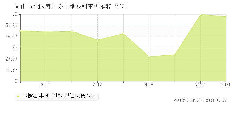 岡山市北区寿町の土地取引事例推移グラフ 