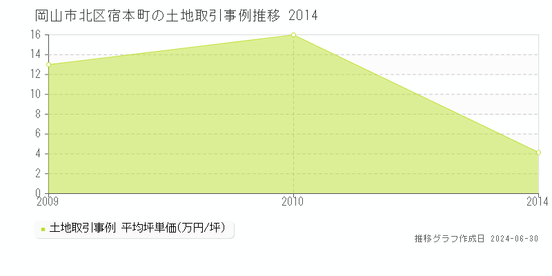 岡山市北区宿本町の土地取引事例推移グラフ 