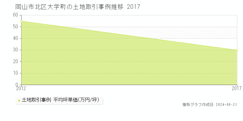 岡山市北区大学町の土地取引価格推移グラフ 