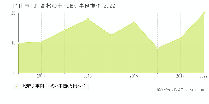 岡山市北区高松の土地取引事例推移グラフ 